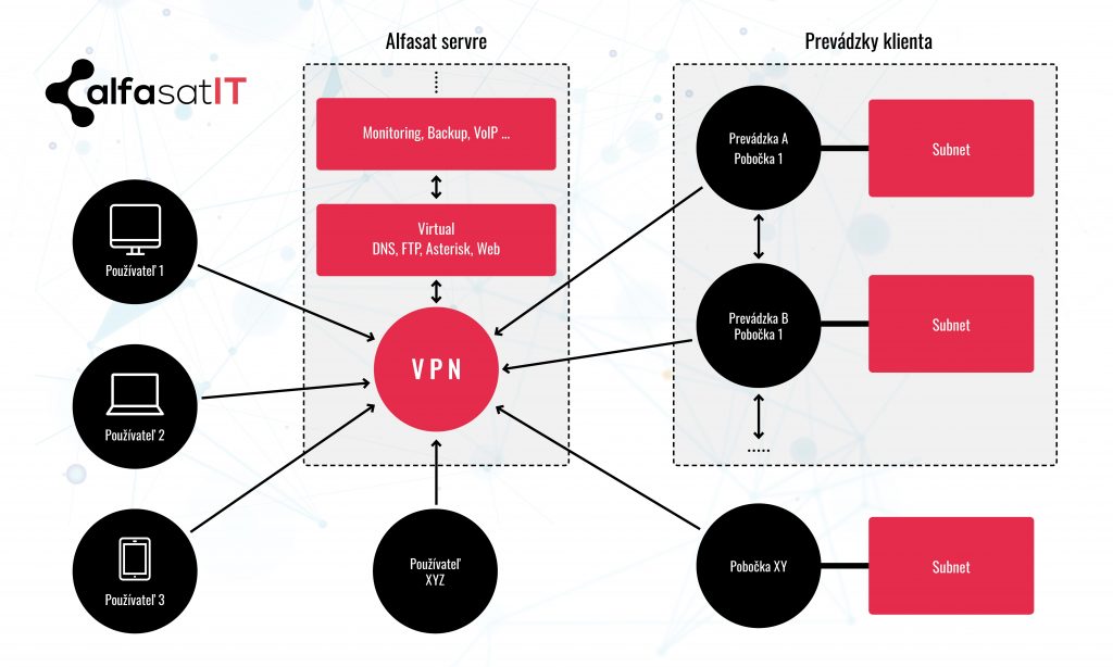 Schéma napojenia prevádzok klienta cez VPN server od AlfasatIT